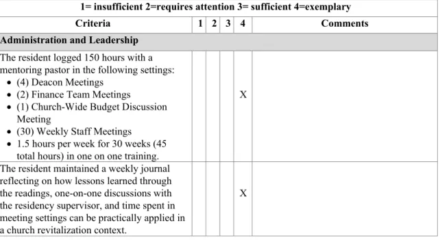 Table 2. Scores from the administration and leadership section of the   shepherding and leadership development rubric 