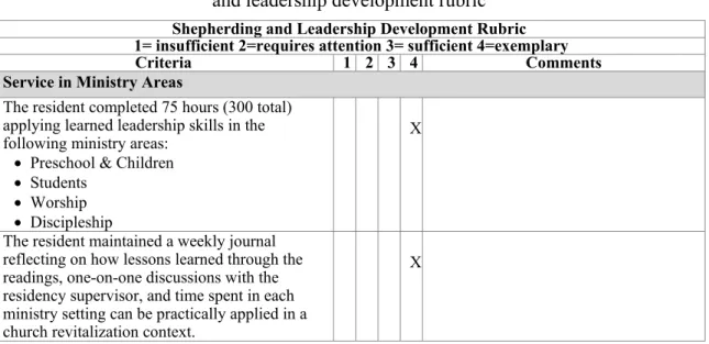 Table 3. Scores from the service in ministry areas section of the shepherding  and leadership development rubric 