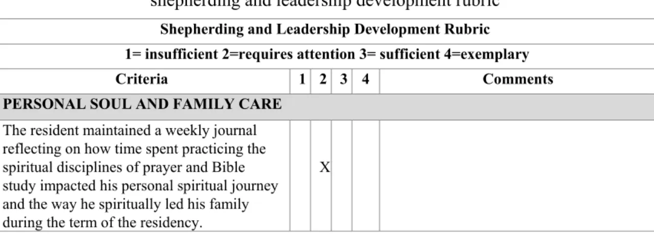 Table 4. Score from the personal soul and family care section of the  shepherding and leadership development rubric 