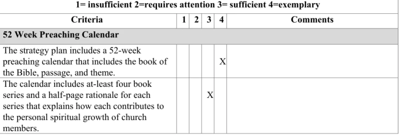 Table 10. Fifty-two week preaching calendar section of the five-year vision and strategy  plan for revitalizing a dying church evaluation rubric 