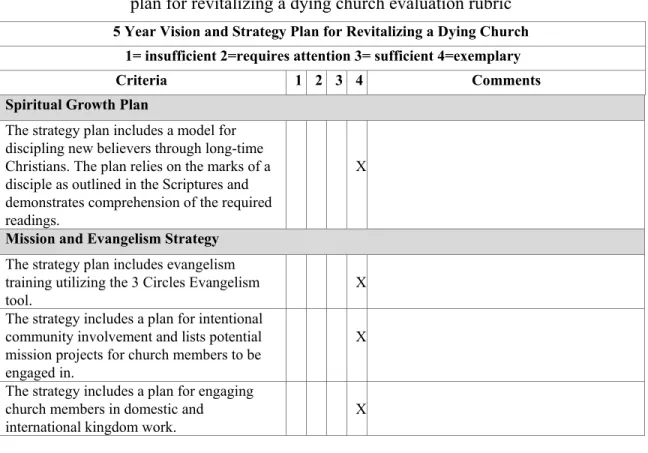 Table 11. Spiritual growth plan section of the five-year vision and strategy   plan for revitalizing a dying church evaluation rubric 