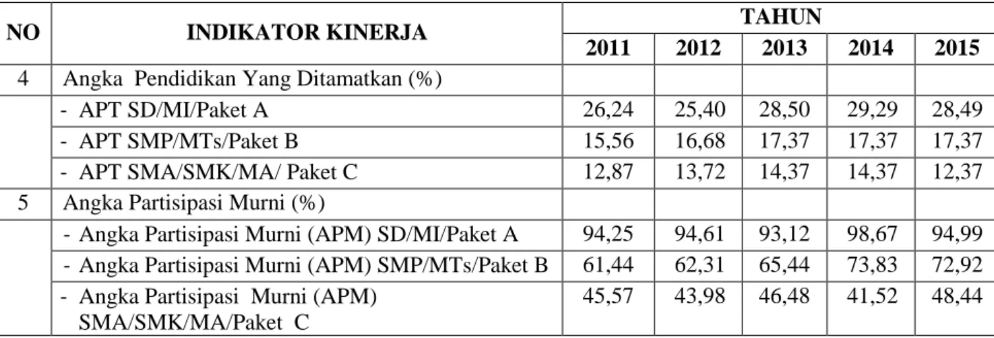 Tabel 2-7  Perkembangan indikator kesehatan kabupaten Solok 