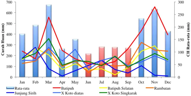 Gambar 3-1  Curah hujan bulanan rata-rata di kecamatan salingka danau Singkarak 