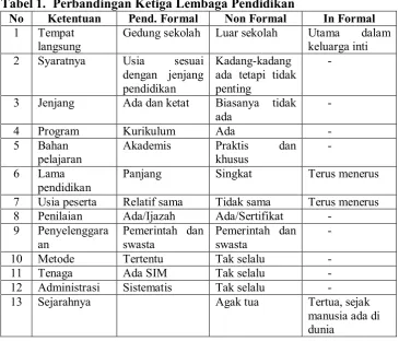 Tabel 1.  Perbandingan Ketiga Lembaga Pendidikan 