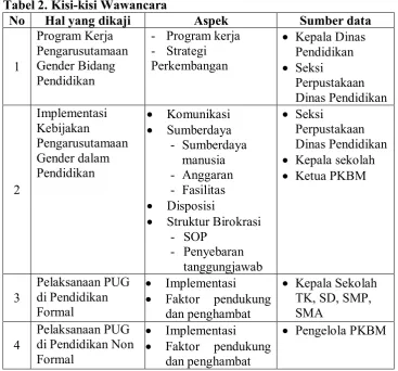 Tabel 2. Kisi-kisi Wawancara 