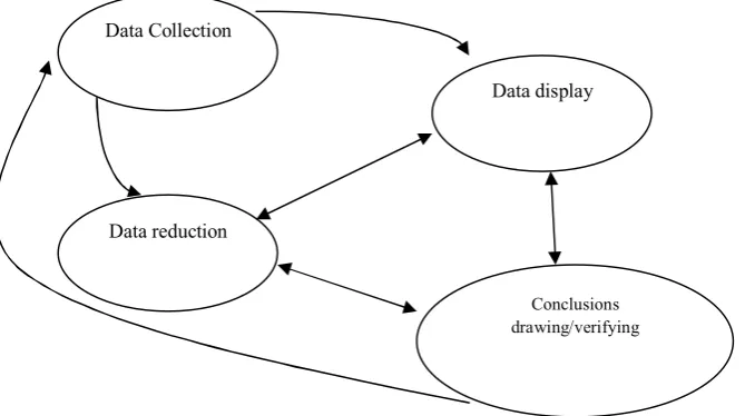 Gambar 5. Model Analisis Interaktif (Sugiyono, 2009:247) 
