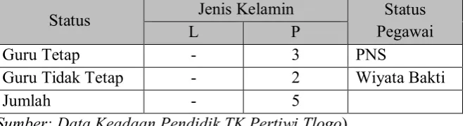 Tabel 5. Keadaan Pendidik di TK Pertiwi Tlogo Berdasarkan 