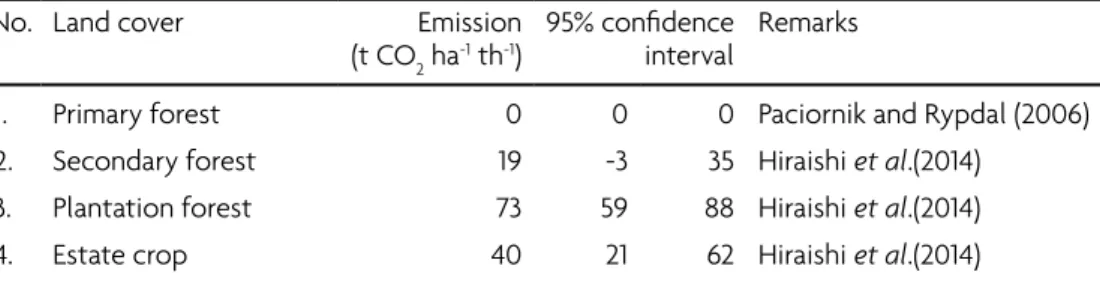 Table 3.  Emission factors of peat decomposition from various land cover and  land use types