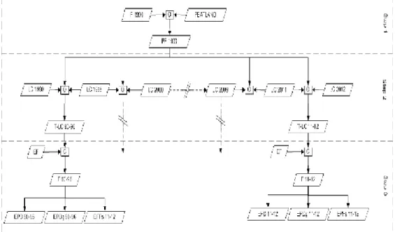 Figure 3. Flow chart of Calculation flow chart of peat decomposition emission  calculation from peat decomposition in deforested peat forestsfrom  forested peatland of 1990