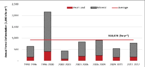 Figure 4.  Annual deforestation from period of 1990 to 2012in hectares. The bars  indicate dynamic rate of deforestation per associated interval period, and  black red-line depicts average annual deforestation from 2000 1990 – 2012.