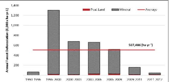 Figure 6.  Annual forest degradation from period of 1990 to 2012. The bars indicate  dynamic rate of deforestation per associated interval period, and red-line  depicts average deforestation from 1990 – 2012