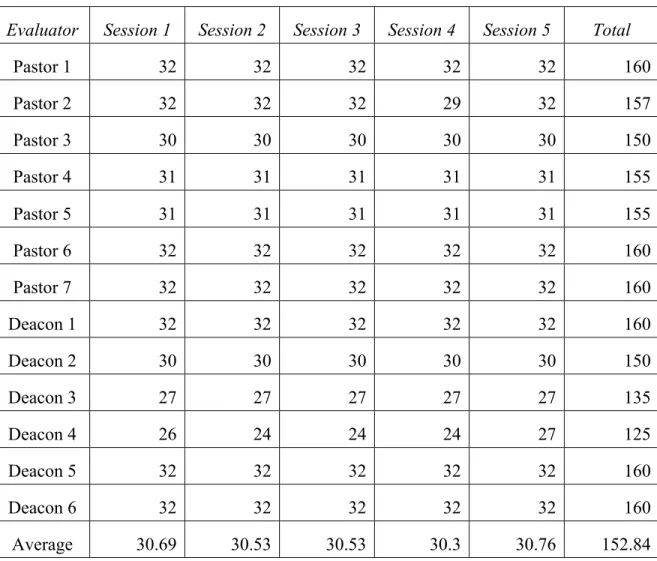 Table A1. Summative scores for each curriculum evaluator 