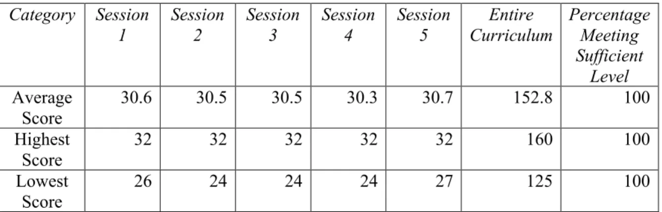 Table 1. Curriculum evaluation results  Category  Session 