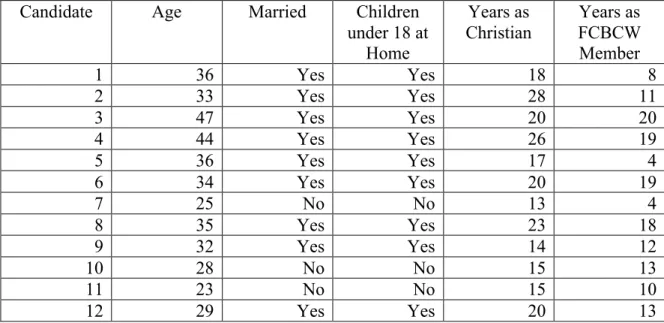 Table 5. Demography of deacon candidates 