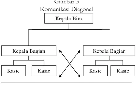 Gambar 3  Komunikasi Diagonal 