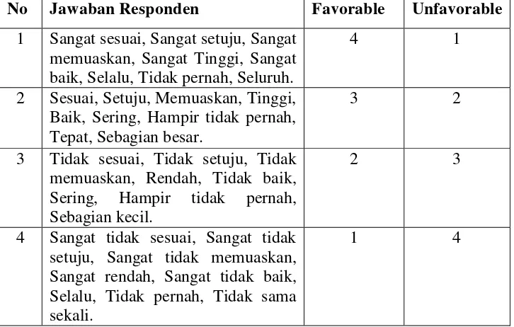 Tabel 3.2 Penentuan Skor Jawaban Responden. 