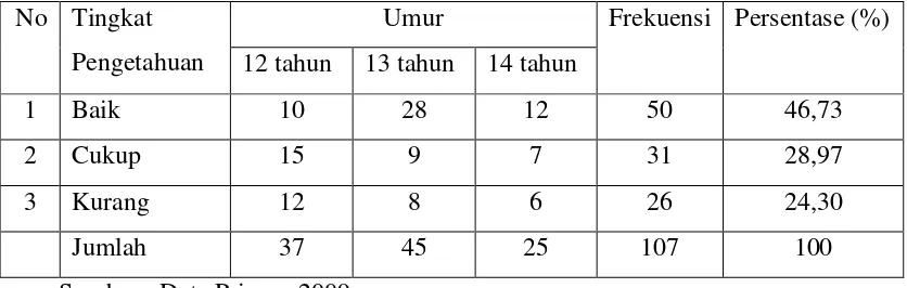 Tabel 4.1 Distribusi Tingkat Pengetahuan Responden terhadap Menstruasi 