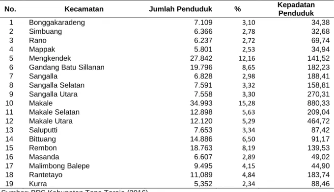 Tabel 2-3.   Sebaran  Jumlah  Penduduk,  Persentase  Jumlah  Penduduk  dan  Kepadatan  Penduduk berdasarkan Kecamatan di Kabupaten Tana Toraja Tahun 2015 