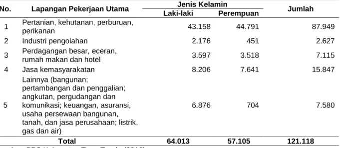 Tabel 2-4.   Sebaran Jumlah Penduduk Berumur 15 Tahun ke Atas yang Bekerja Menurut  Lapangan Pekerjaan Utama dan Jenis Kelamin di Kabupaten Tana Toraja Tahun  2015 