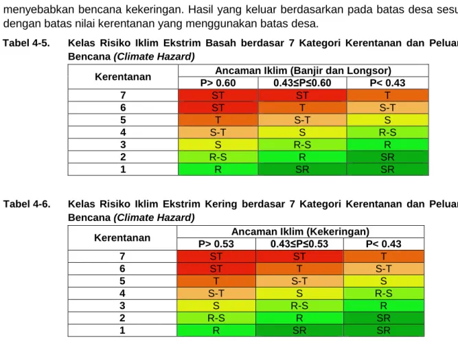 Tabel 4-5.  Kelas  Risiko  Iklim  Ekstrim  Basah  berdasar  7  Kategori  Kerentanan  dan  Peluang  Bencana (Climate Hazard) 