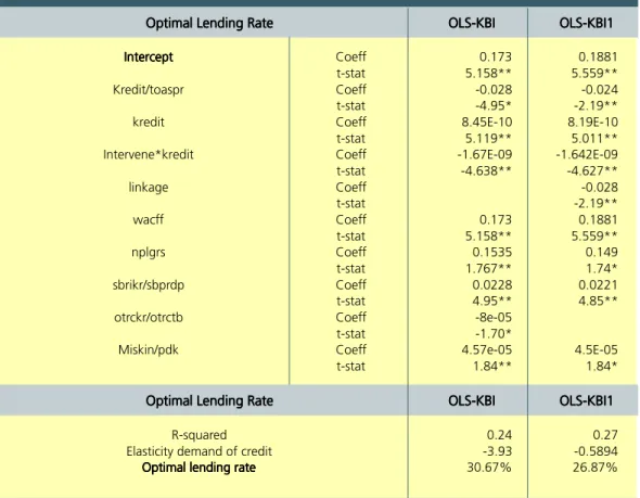 Table IV.4. The Optimal Lending Rate In KBI Using OLS Models