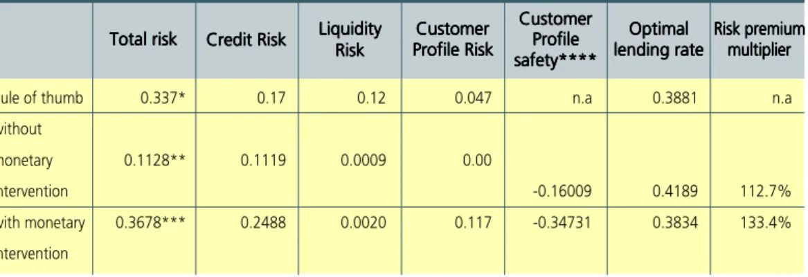 Table IV.7. Customer Profile Risk and Total Risk In 2SLS-JBTB and 2SLS1-JBTB Exercise
