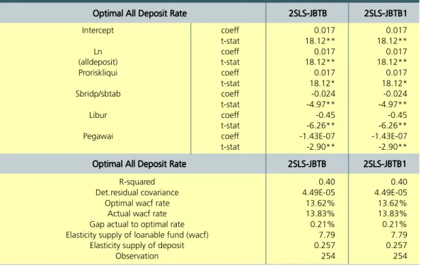 Table IV.1. The Optimal All Deposit Rate In Jabotabek  Using 2SLS Models