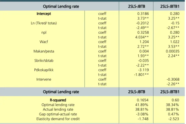 Table IV.2. The Optimal Lending Rate In Jabotabek Using  2SLS Models