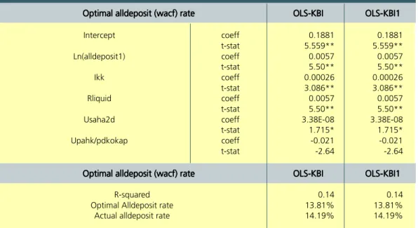 Table IV.3. The Optimal All Deposit (Wacf) Rate In KBI Using OLS Approaches 13