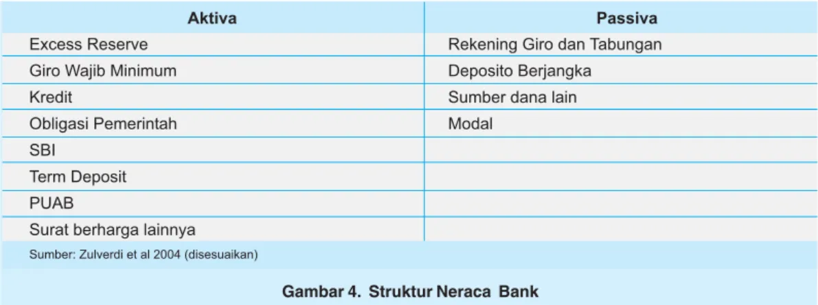 Gambar 4.  Struktur Neraca  Bank