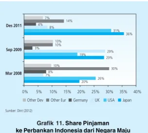 Grafik  11. Share Pinjaman ke Perbankan Indonesia dari Negara Maju