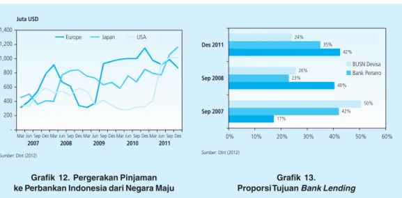 Grafik  12.  Pergerakan Pinjaman ke Perbankan Indonesia dari Negara Maju