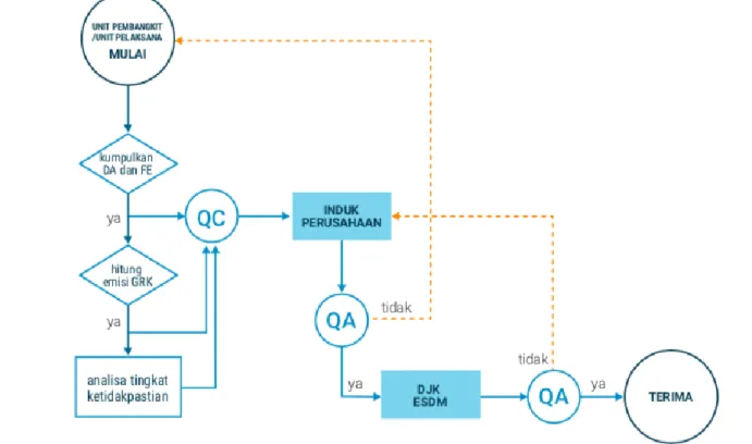 Gambar  6-1.  Proses  QA/QC  sub-sektor  ketenagalistrikan  (sumber:  Pedoman  IGRK  Pembangkit, 2018) 