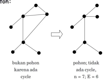 Diagram  pohon  dapat  digunakan  sebagai  alat  untuk memaparkan logika sebuah persoalan dengan menggambarkan semua  alternatif  pemecahannya.