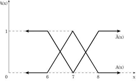 Gambar dari fungsi keanggotaan A(x) tersebut adalah: