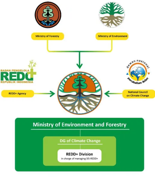 Figure 2  Restructuring of climate change-related institutions at the national level in Indonesia