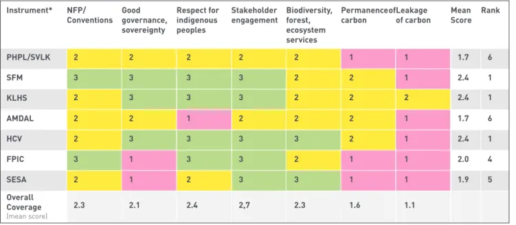 Table 1  Overview of instrument relevance and coverage of safeguards against Cancun safeguards