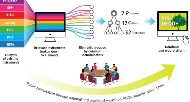 Figure 4 The development of PCI for SIS-REDD+