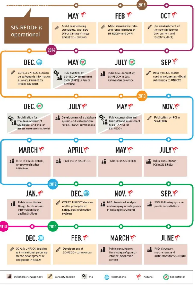 Figure 7  Timeline of SIS-REDD+ development, consultation, trial, and operationalisation