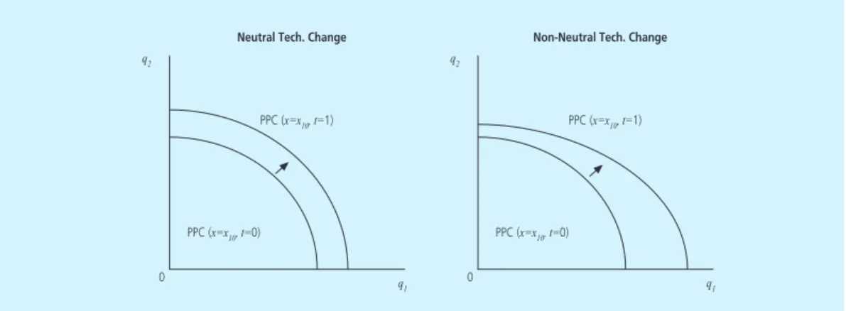 Grafik 12. Technical Change Bias dan Production Possibility Curve