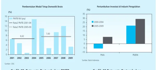 Grafik 18. Rata-rata Pertumbuhan PMTB Grafik 19 Rata-rata Pertumbuhan  Investasi PMA dan PMDN