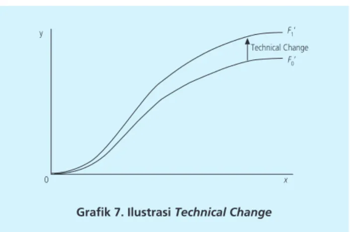 Grafik 7. Ilustrasi Technical Change
