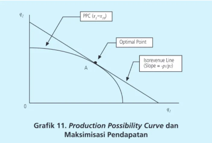 Grafik 11. Production Possibility Curve dan  Maksimisasi Pendapatan