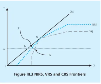 Figure III.3 NIRS, VRS and CRS Frontiers