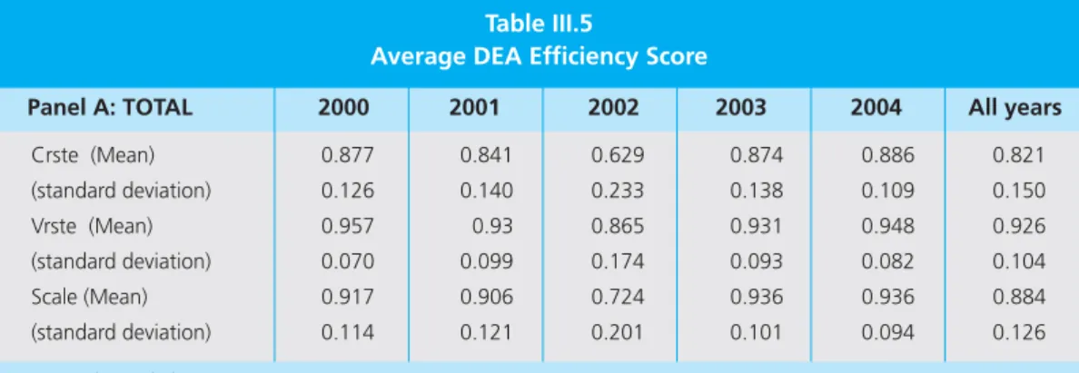 Table III.5 provides the summary statistic of efficiency measure for each year over the period 2000 to 2005 together with the decomposition into the pure technical and the scale efficiency