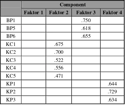 Tabel  Hasil Uji CFA (Confirmatory Factor Analysis) 