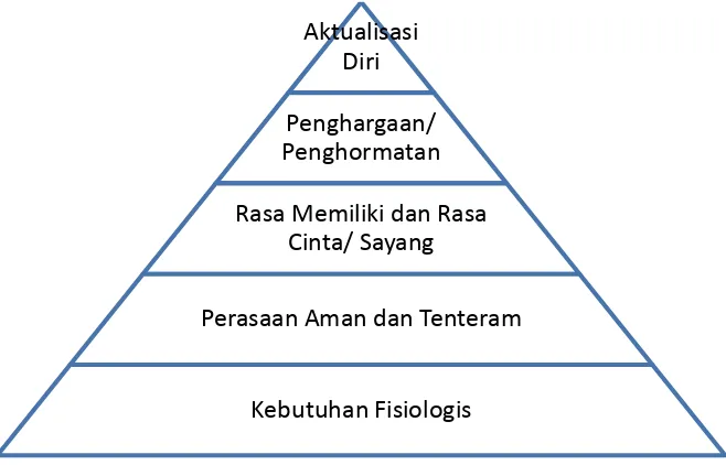 Gambar 1. Hierarki Kebutuhan Maslow  (Hamzah B. Uno, 