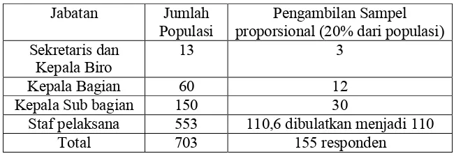 Tabel III.1. Jumlah Populasi dan Sampel