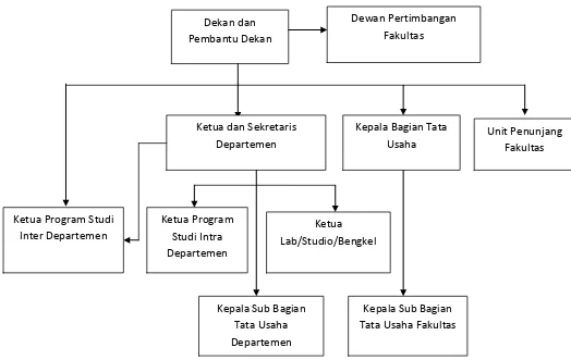 Gambar 2.1 : Struktur Organisasi Fakultas Ekonomi  