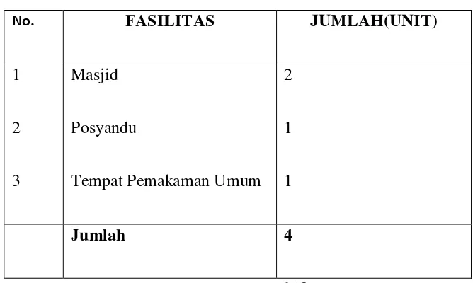 TABEL 4.3 Jumlah Fasilitas Sarana dan Prasarana 